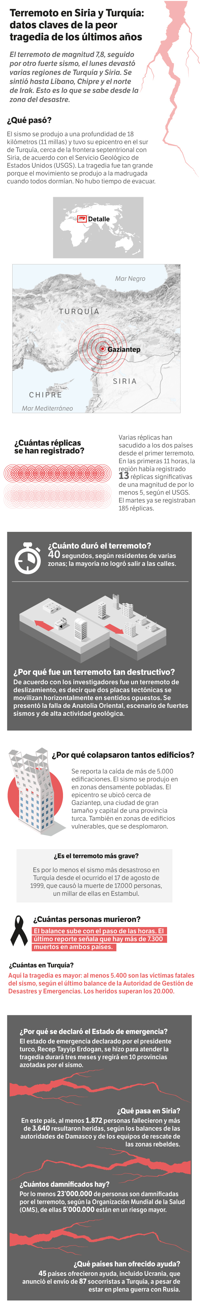 Datos clave de la catástrofe.