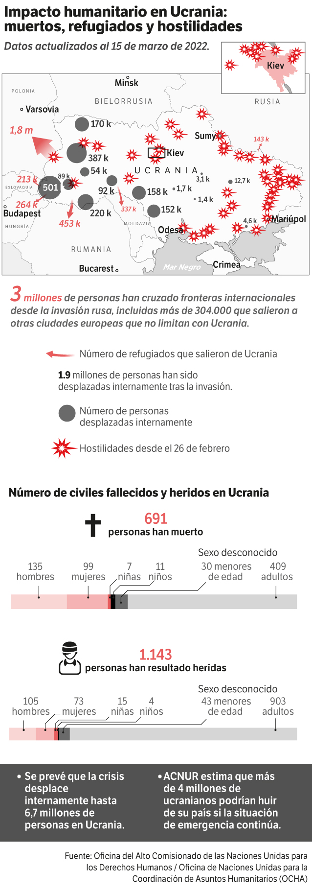 Impacto humanitario en Ucrania: muertos, refugiados y hostilidades.