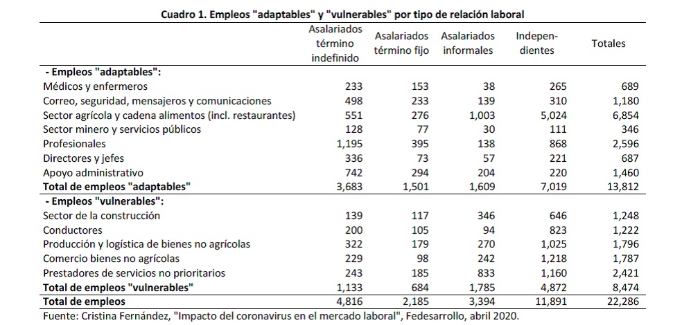 De estos estudios puede deducirse por lo tanto que el número de empleos en empresas (incluyendo microempresas, pero no trabajadores independientes) en los sectores y actividades vulnerables se encuentra entre 3,6 millones y 4 millones. Esta es la población objetivo de la presente propuesta.