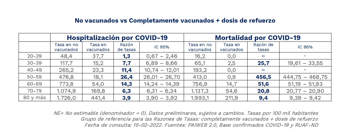 Hospitalización y mortalidad por covid-19 en no vacunados y personas con dosis de refuerzo.