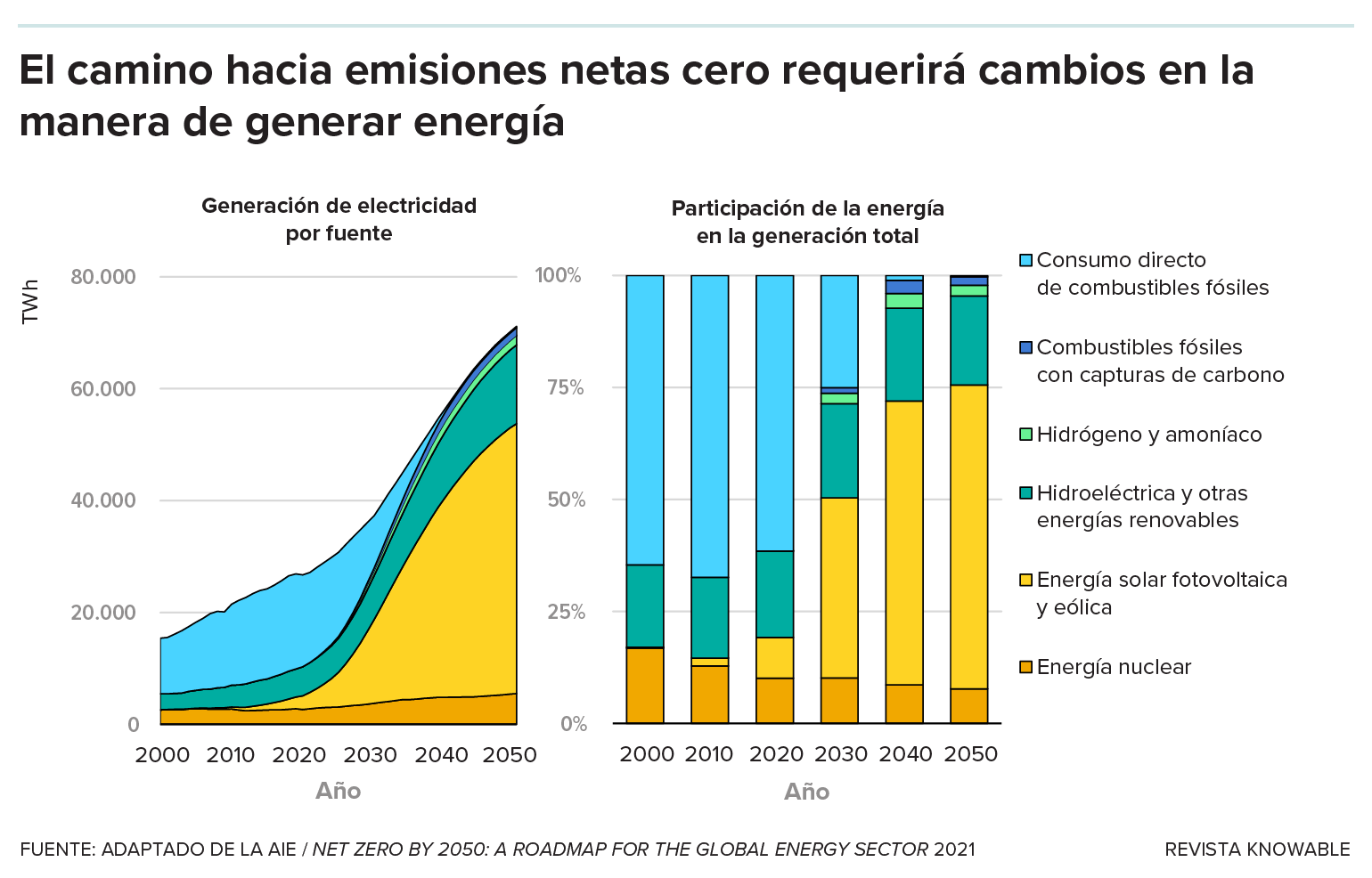 La mayoría de los escenarios para emisiones globales netas de gases de efecto invernadero para 2050 le adjudican un papel a la energía nuclear. Aquí, las proyecciones de la Agencia Internacional de Energía pronostican que, para 2050, la cantidad total de energía nuclear necesitará crecer para satisfacer las necesidades (izquierda). Pero como se espera que la demanda total de energía mundial aumente significativamente, en realidad puede ser que disminuya la participación de la energía nuclear en toda la generación de energía (derecha).