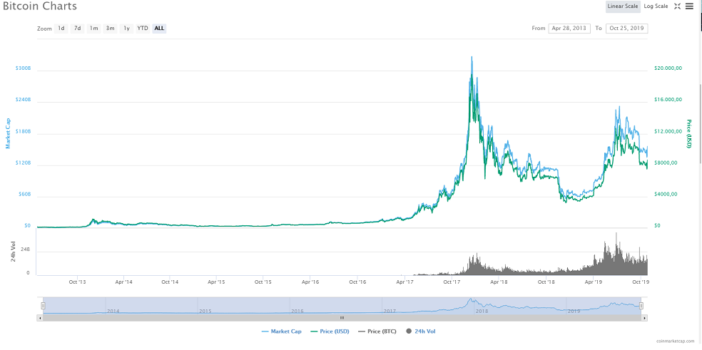Gráfica del comportamiento del Bitcoin desde el año 2013. Su punto más alto se registró el 17 de diciembre de 2017 al superar los US$20.000 por unidad.CoinmarketcapOtras críticas de la Superfinanciera dan cuenta de que las criptomonedas pueden facilitar actividades como el lavado de dinero y la financiación del terrorismo. Además, de que si hay transacciones incorrectas, no existe autoridad que defienda al afectado. No obstante, no se refiere a ellas como ilegales, sino a su falta de regulación.
