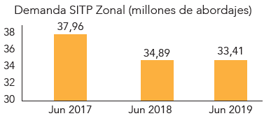 “Para la próxima Administración es un reto incrementar esta demanda mediante la reorganización de las rutas para atender las zonas en las que actualmente existe transporte informal, así como mejorar las frecuencias y disminuir la inseguridad en el Sistema”, anotó.