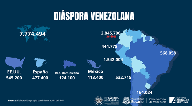 La diáspora en cifras.