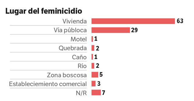 Fuente: Observatorio de Violencias Contra la Mujer (OVCM) de la Fundación Feminicidios Colombia (FEMCOL) y Fiscalía.