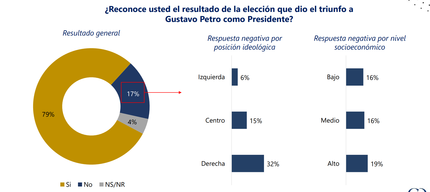 Encuesta Cifras y Conceptos agosto de 2022.