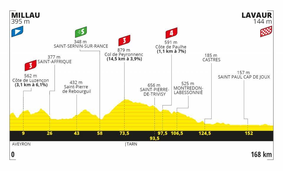 Así será la etapa 7 del Tour de Francia 2020
