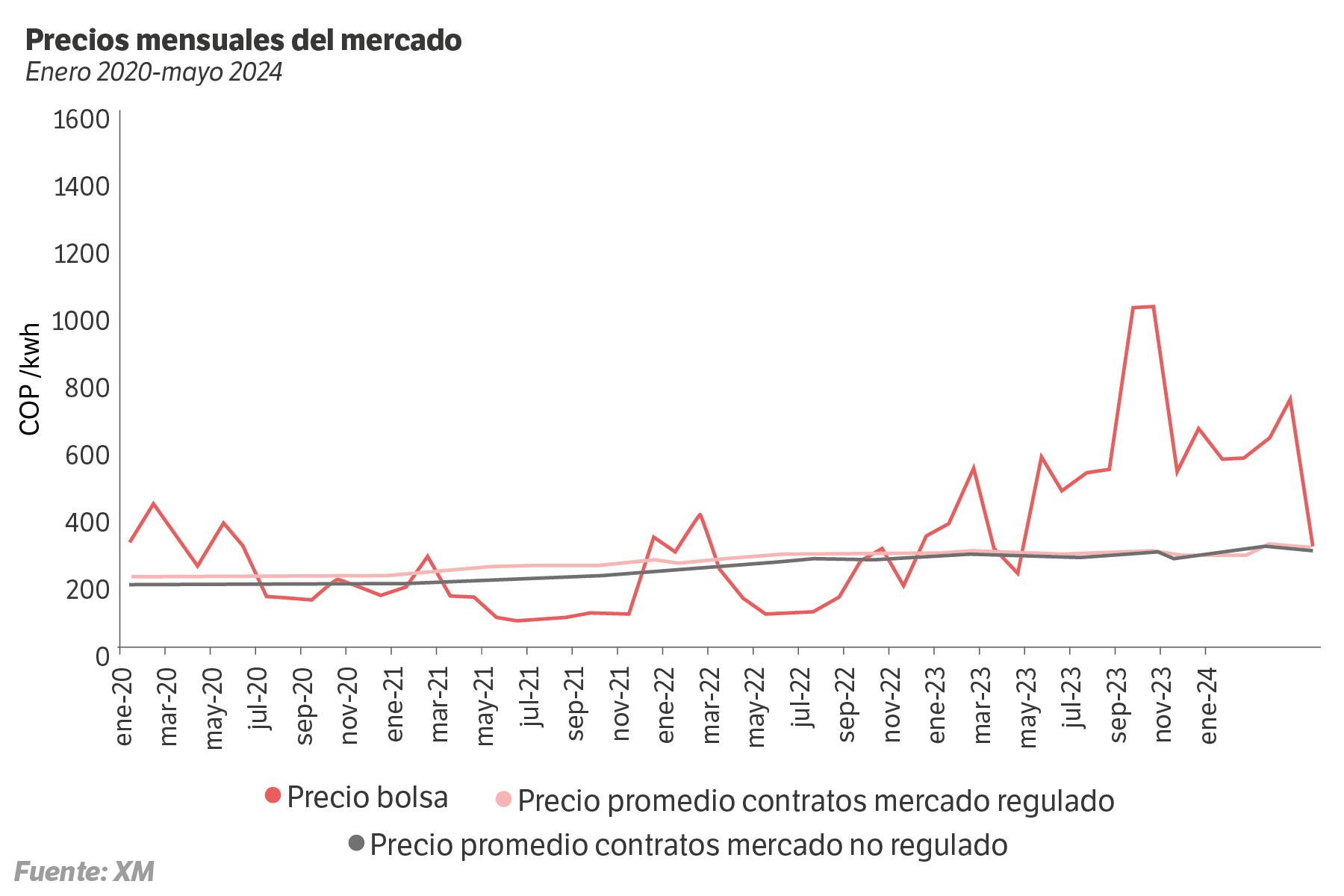Precios mensuales del mercado. / El Espectador