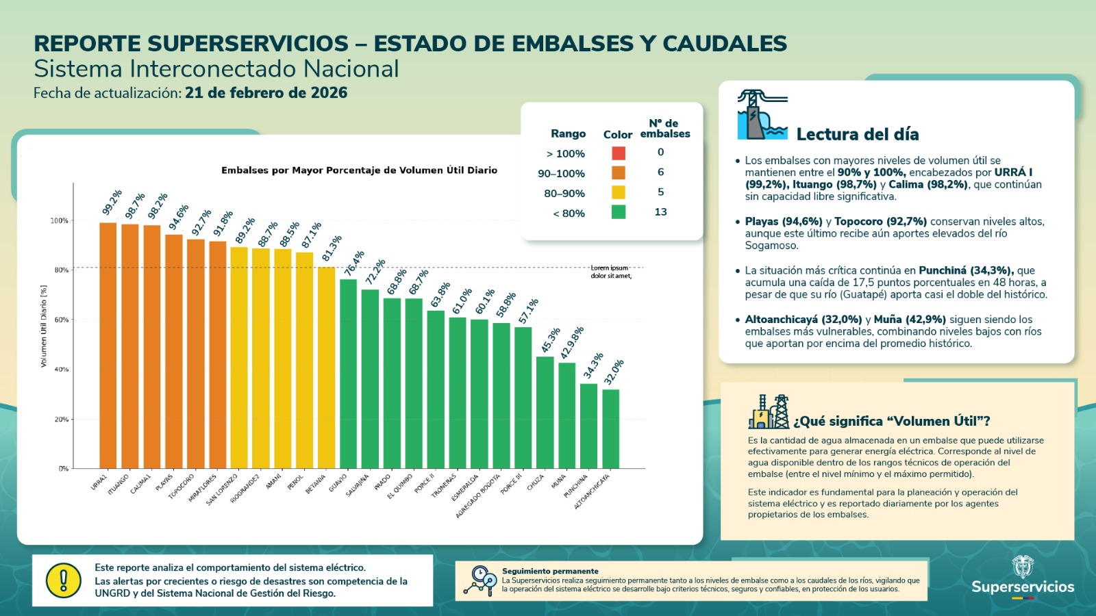 Reporte Superservicios- Estado de embalses y caudales.