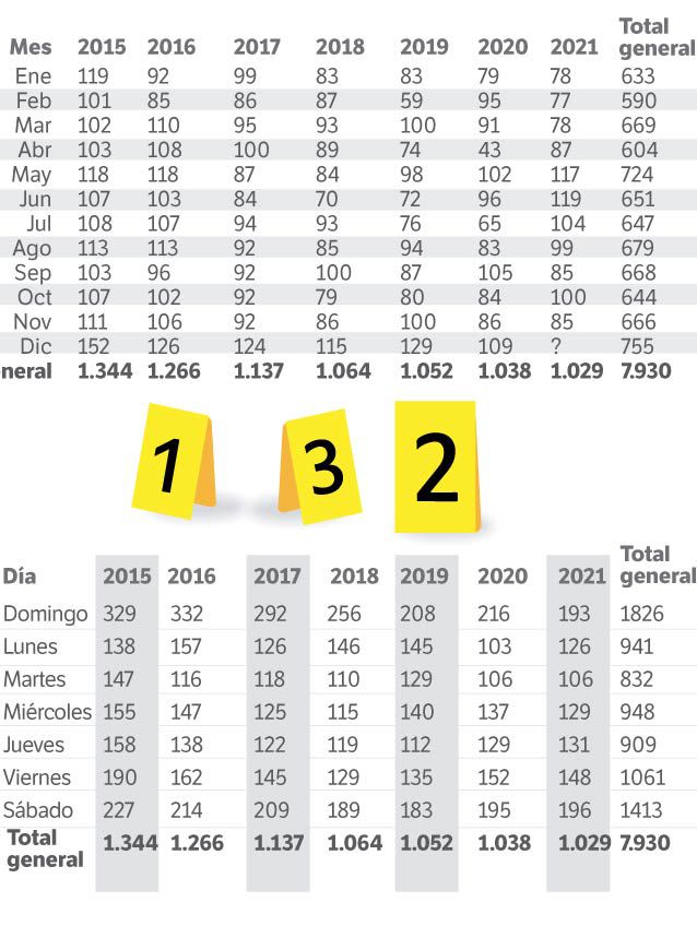 Así estuvo la variación de los crímenes en Bogotá, por meses y días, durante los últimos siete años.