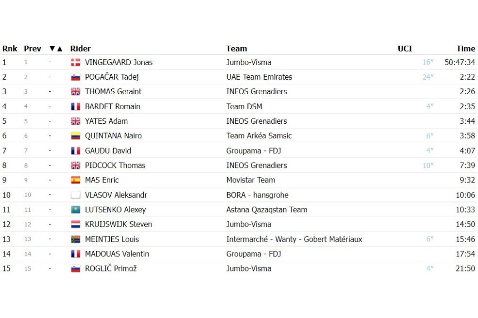 Así va la clasificación general del Tour de Francia.