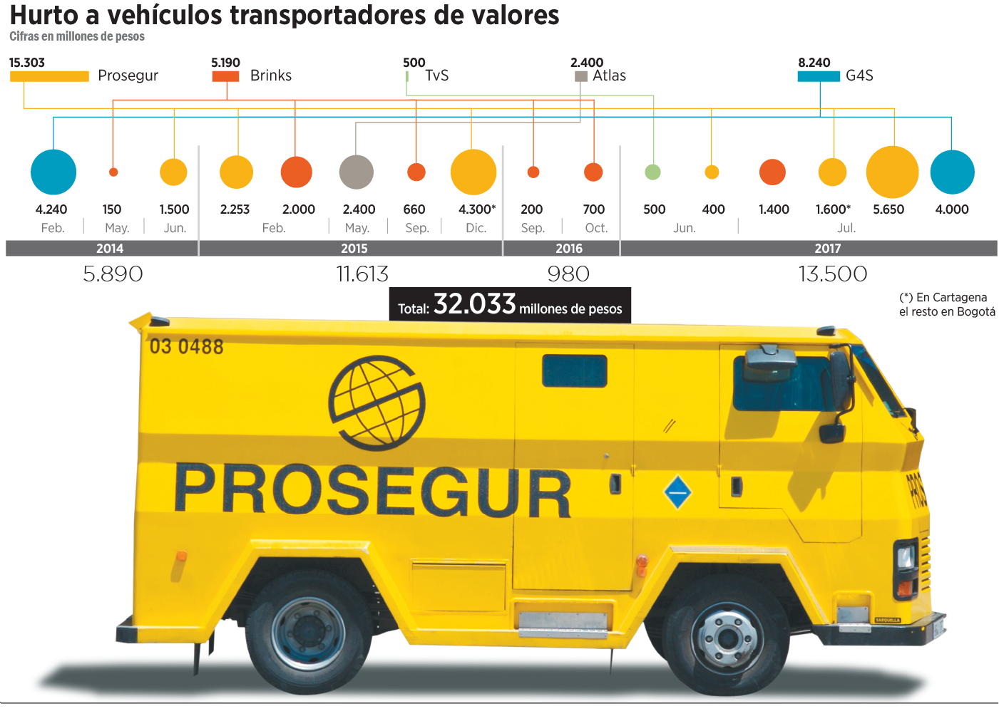 Misterios en robo a carros de valores