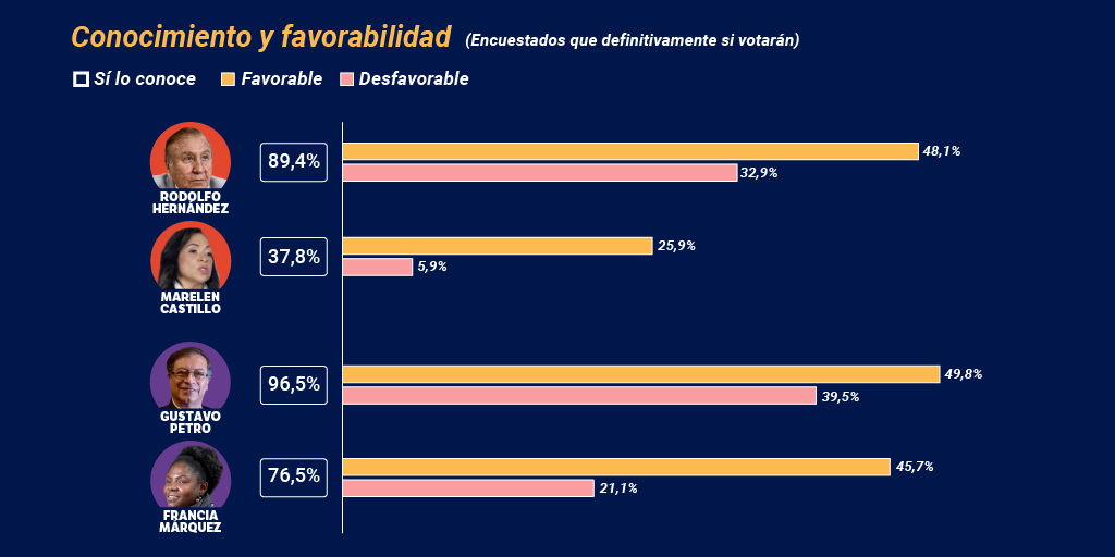 Estos son los números de conocimiento, favorabilidad y desfavorabilidad de los candidatos presidenciales y su fórmula vicepresidenciales.