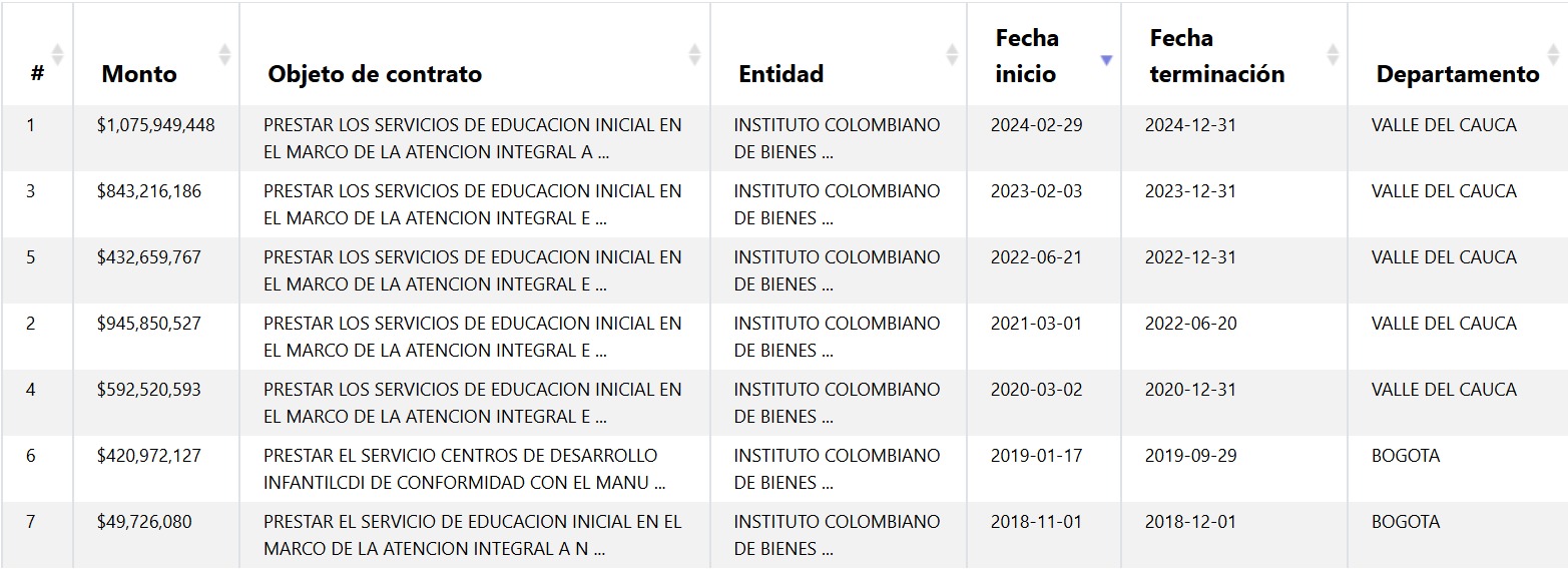Estos son los últimos contratos que ha obtenido la iglesia Misión Paz, dirigida por John Milton Rodríguez y Norma Ruiz.