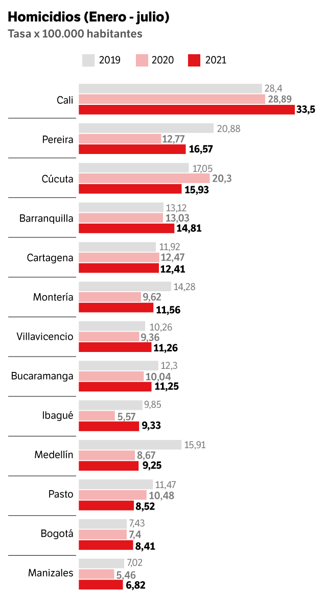 Tasa de homicidios principales ciudades enero junio 2019 2020 2021