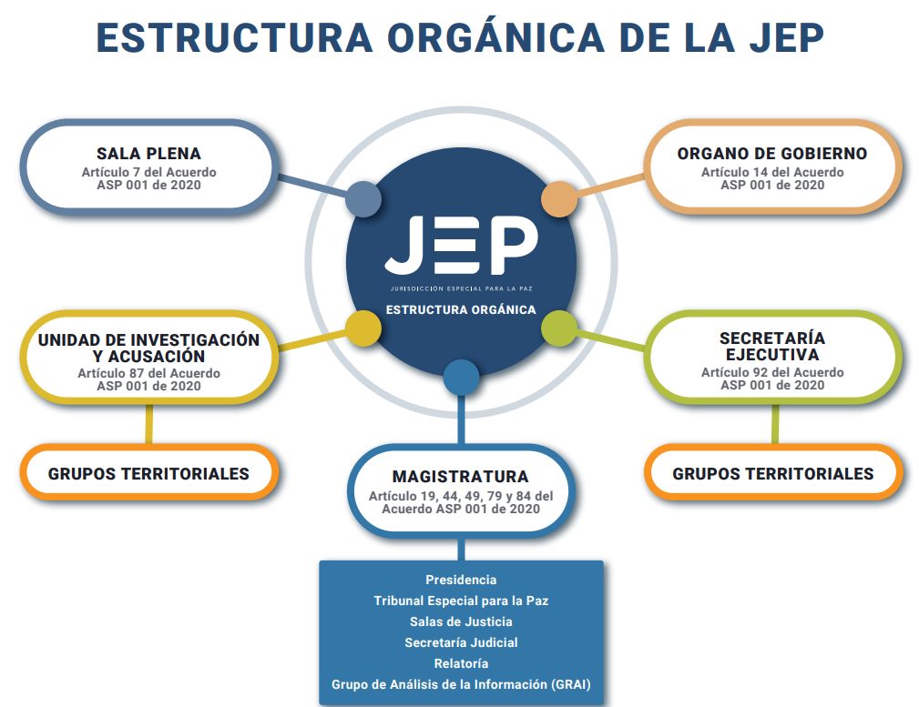 Así es la estructura de la JEP