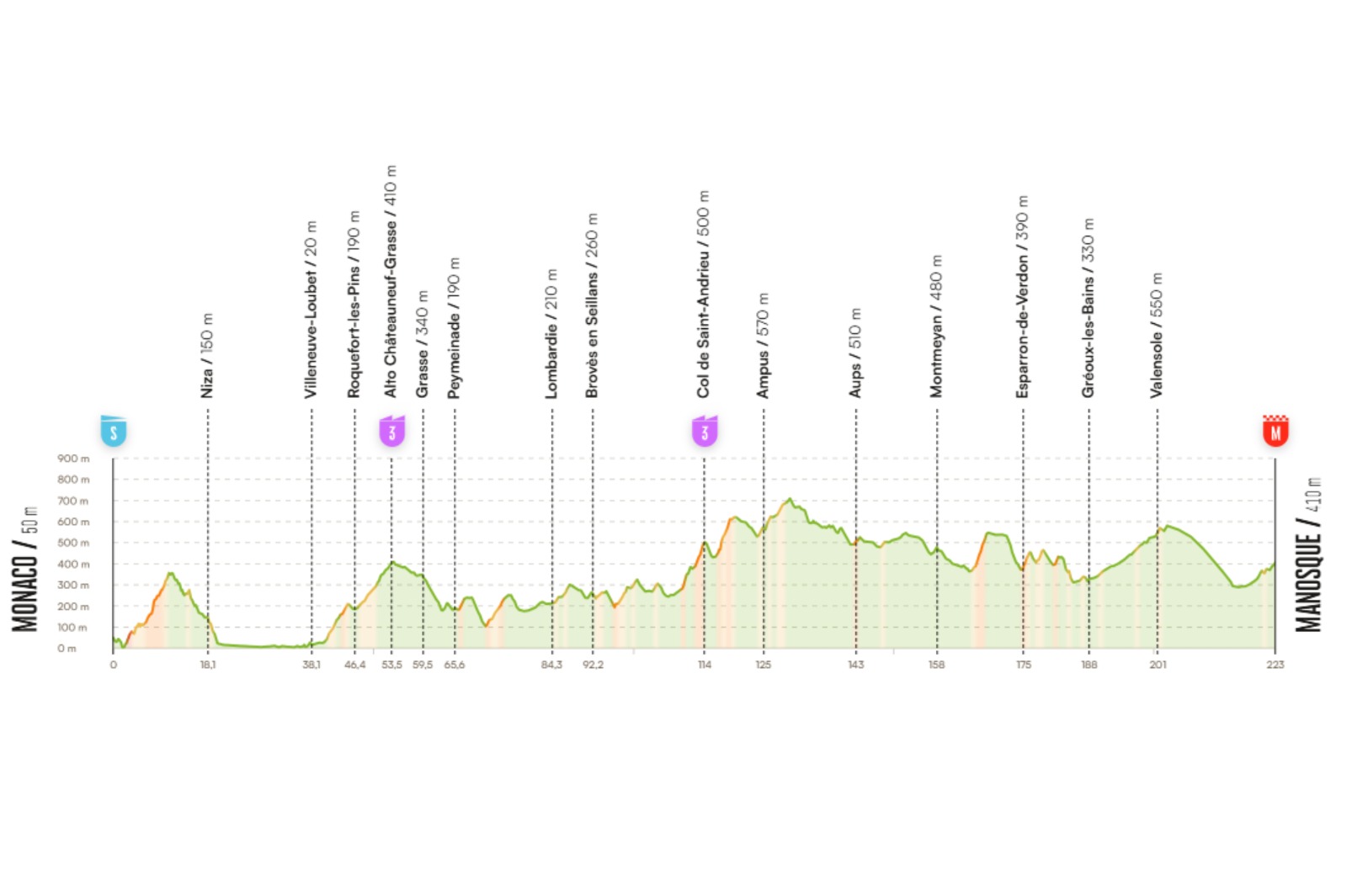 Planimetria de la segunda etapa de la Vuelta a España.