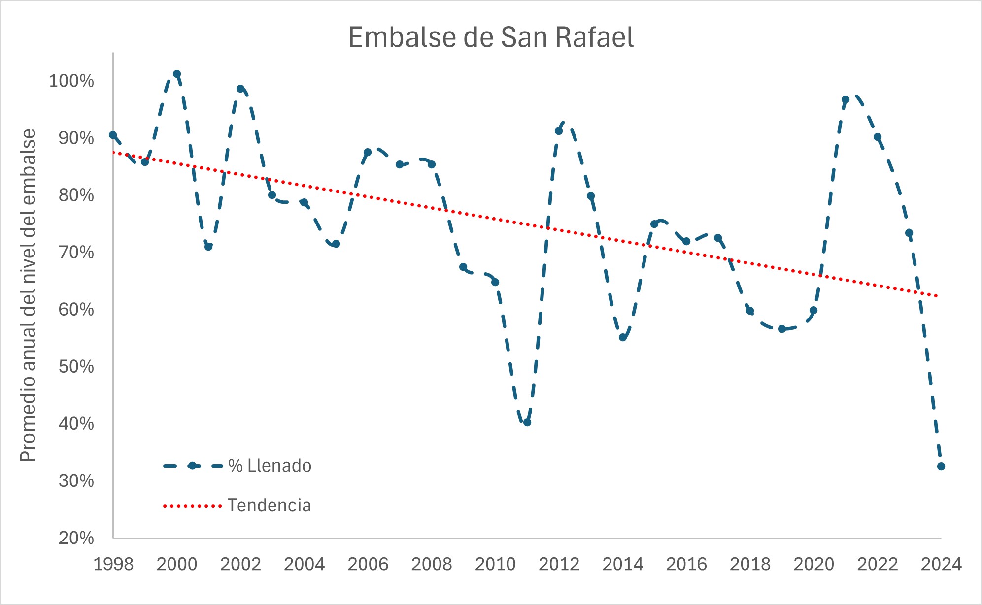 Hasta el momento, el embalse se encuentra en su peor promedio registrado desde 1997.