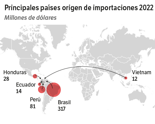 Países de origen de importaciones de café 2022