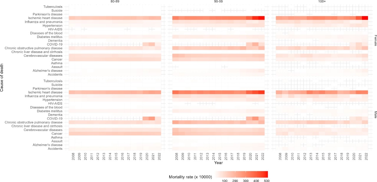 Tasas de mortalidad por sexo y condiciones de salud en octogenarios, nonagenarios y centenarios en Colombia, 2008-2022.