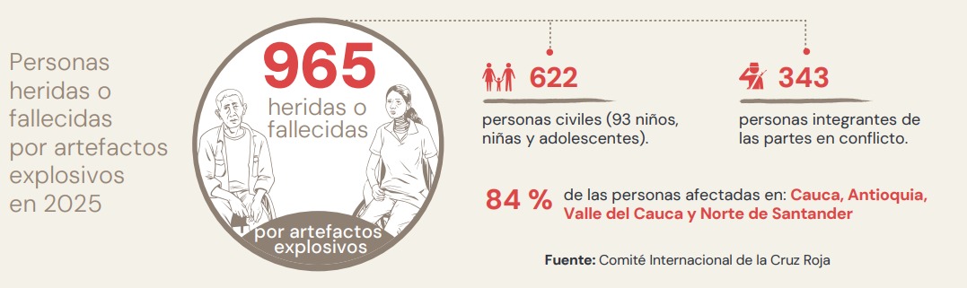 Víctimas de artefactos explosivos 2025