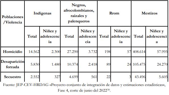 Esta tabla de violencias según la pertenencia étnica indica la magnitud de la afectación sobre la niñez y adolescencia en población indígena, afro y rrom.