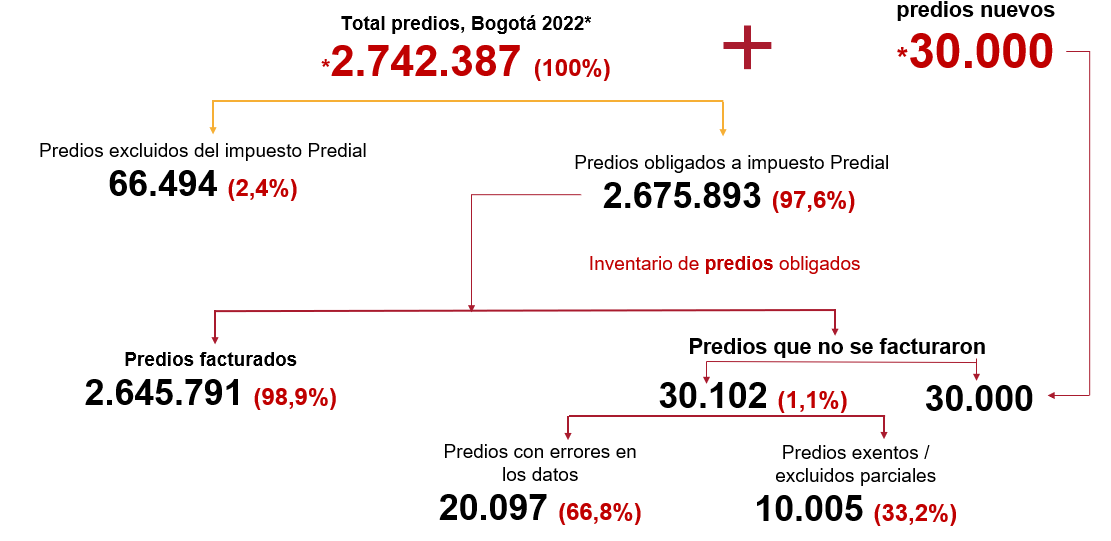 Inventario de predios.