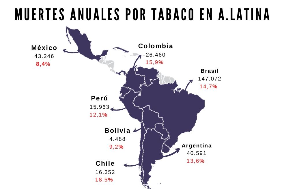 Cifra de personas fallecidas por tabaquismo en America Latina.