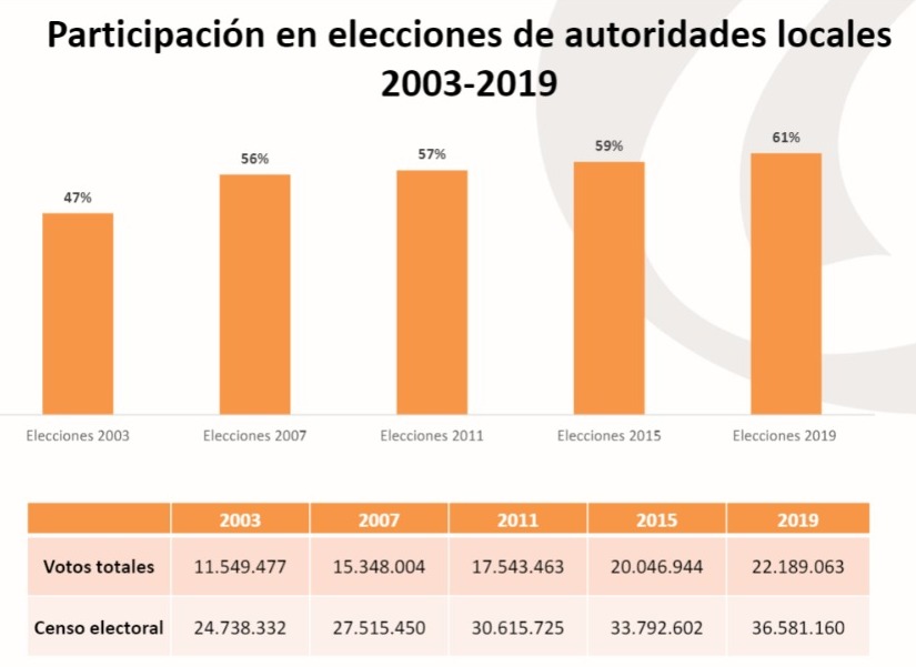 Número de votantes en las últimas elecciones regionales.
