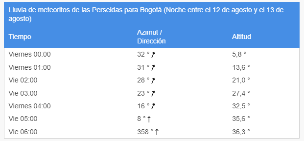 Esta tabla muestra la posición del radiante en el cielo para la noche del 12 al 13 de agosto desde Bogotá, Colombia.