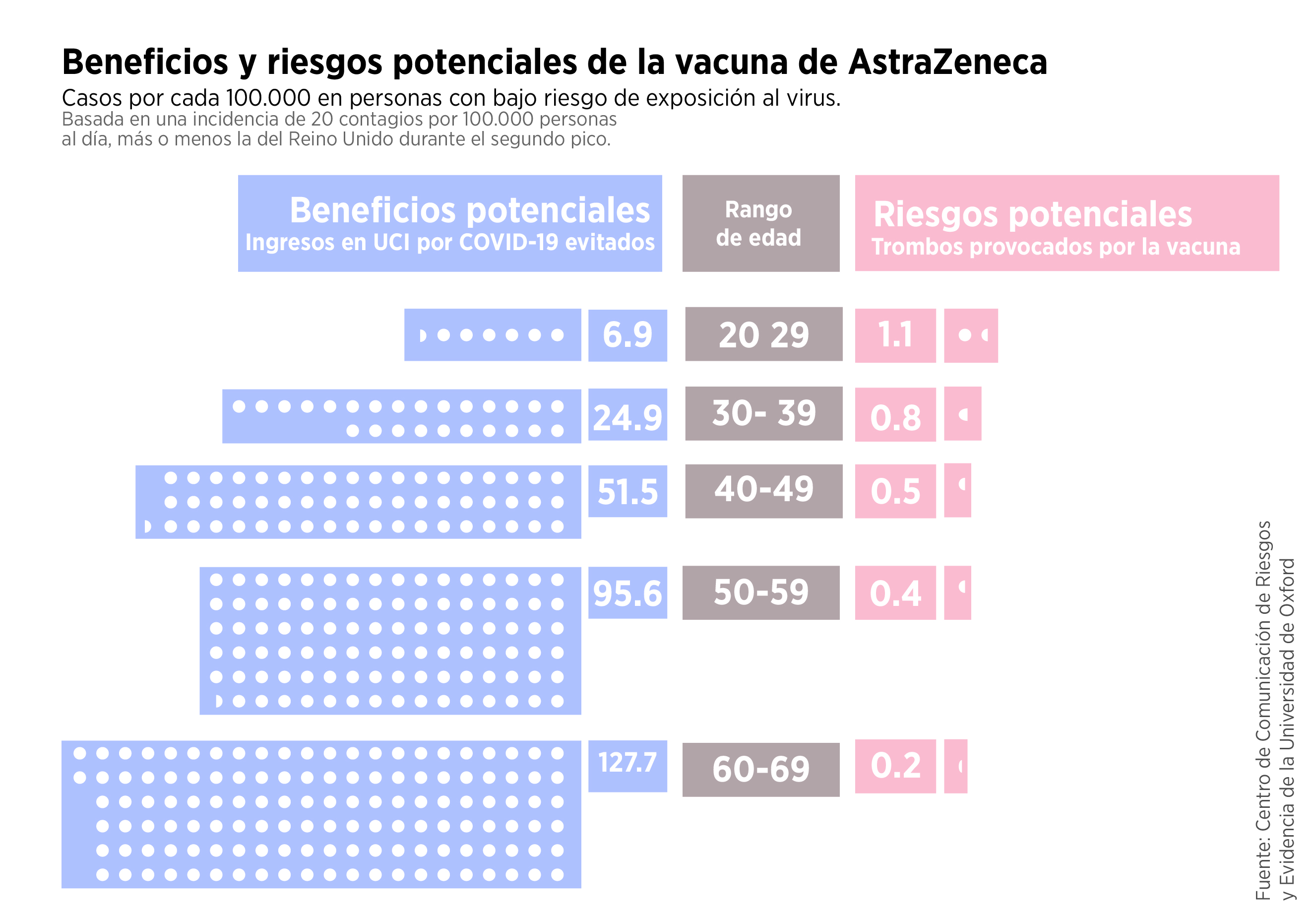Basado en datos del Centro de Comunicación de Riesgos y Evidencia de la Universidad de Oxford.