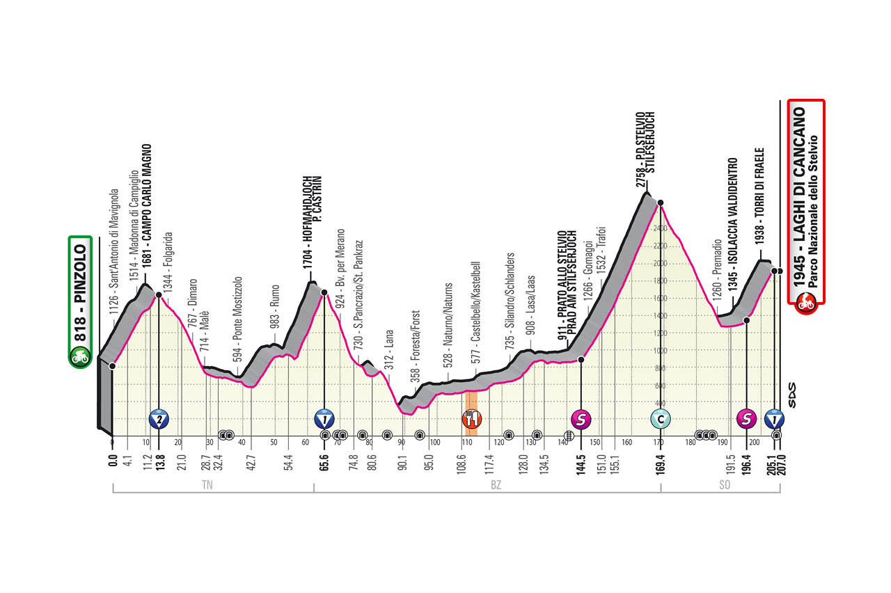 Altimetría etapa 18 Giro de Italia 2020