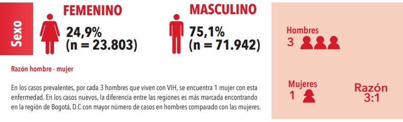 Sida por sexoCuenta de Alto CostoAdemás, el informe señala que el sexo masculino presentó mayor número de casos en el rango de 30 a 34 años y el sexo femenino en el rango de 35 a 39 años.