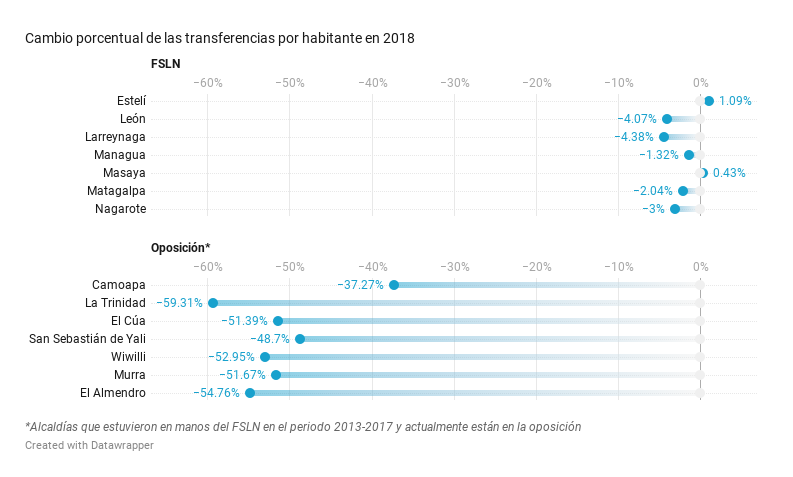 La captura del poder local en Nicaragua