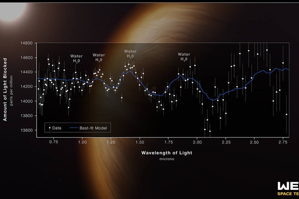 La observación, que revela la presencia de moléculas de gas específicas basadas en pequeñas disminuciones en el brillo de colores de luz precisos, es la más detallada de su tipo hasta la fecha.