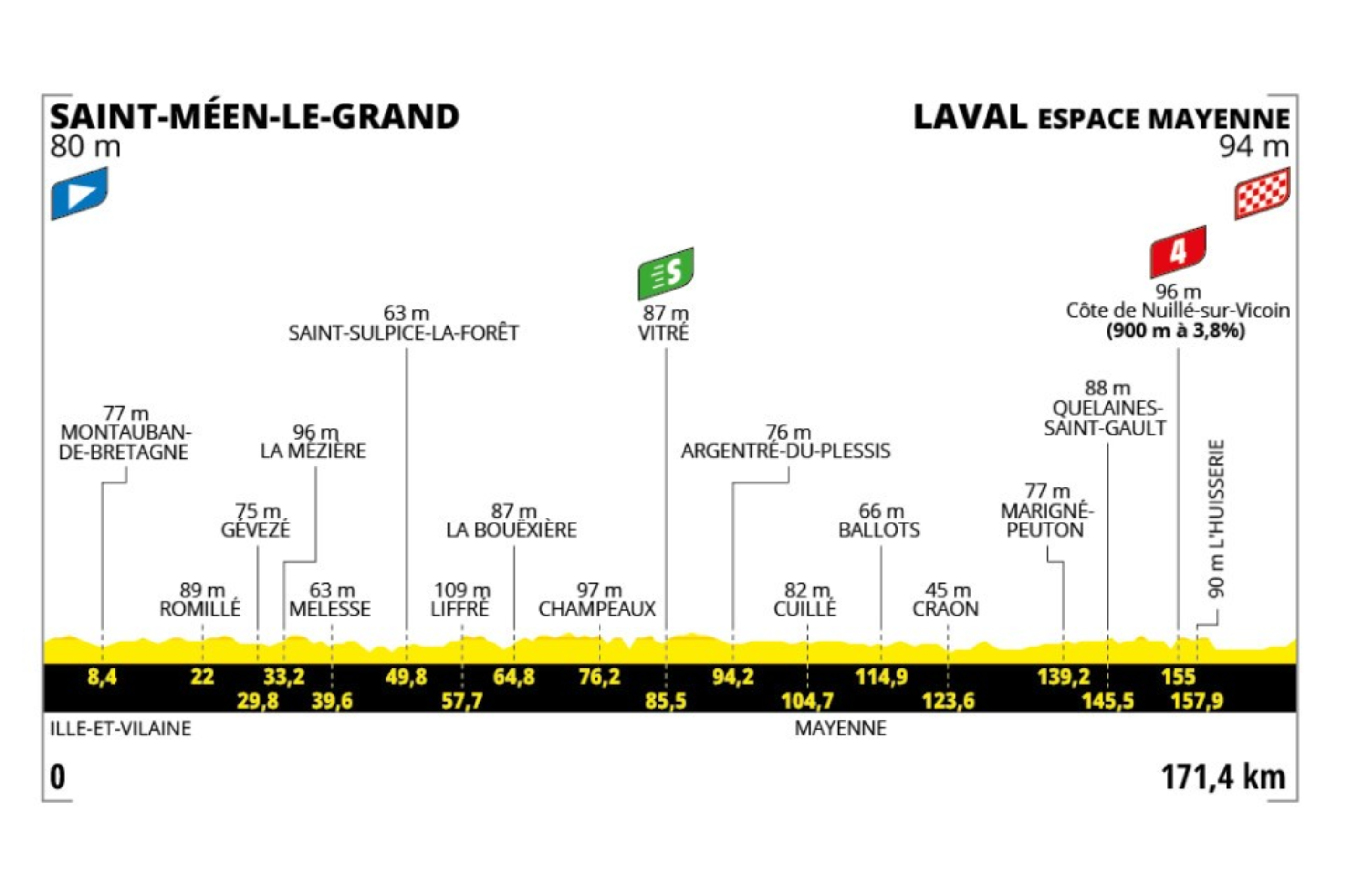 La octava etapa del Tour de Francia 2025 es una jornada de transición de 171,4 kilómetros con un perfil prácticamente plano, ideal para una resolución al sprint. A lo largo del recorrido solo se presenta un puerto de montaña de baja dificultad cerca del final, que no debería afectar los planes de los equipos que apuntan a una llegada masiva. La etapa transcurre por carreteras amplias y sin grandes dificultades técnicas, lo que facilita el control del pelotón y reduce el riesgo de cortes por terreno. Es un día propicio para que los velocistas recuperen protagonismo y los equipos con sprinters trabajen desde temprano para neutralizar la escapada del día. Solo factores como el viento o una caída podrían alterar un guion previsible, con embalaje masivo en la recta final.