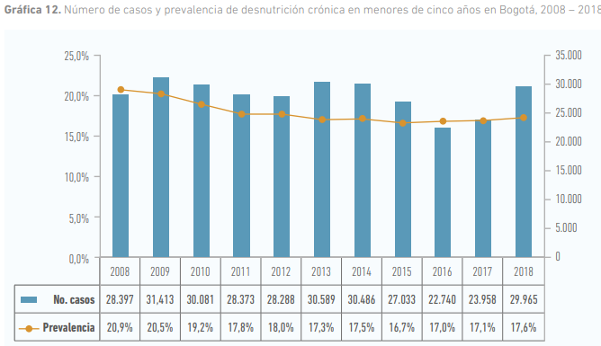 En el caso de la desnutrición aguda (bajo peso para la talla), aunque ésta no se ha logrado erradicar, su prevalencia en la primera infancia ha disminuido en 1,5 puntos porcentuales durantela última década: pasó de 2,6% a 1,1%.