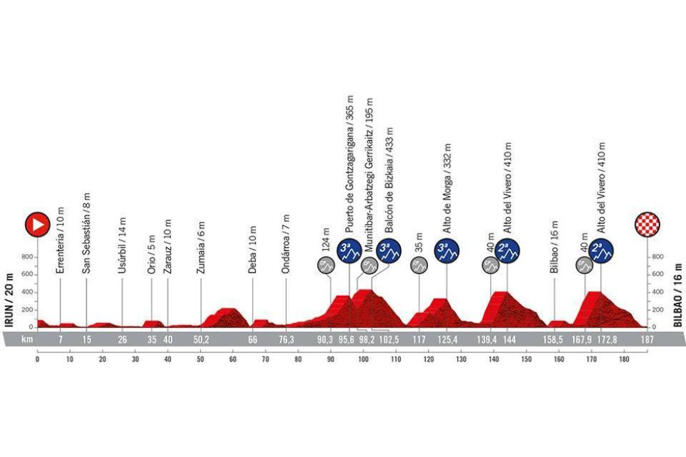 La carrera presenta un recorrido con nueve llegadas en alto. Cinco de estos puertos son inéditos, una llamada a los escaladores para brindar espectáculo.