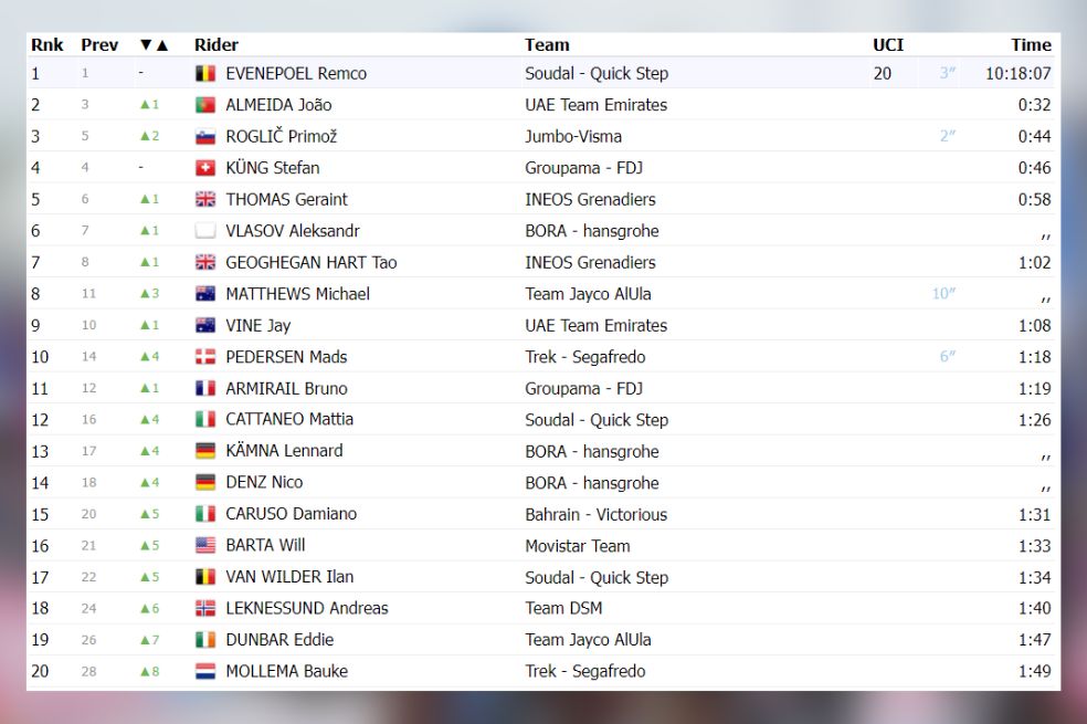 Clasificación general del Giro de Italia, tras la tercera etapa.