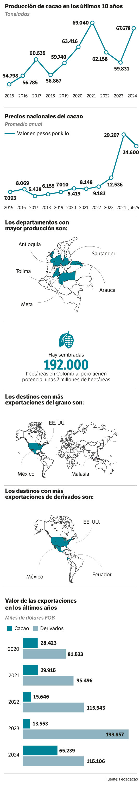 Las cifras del cacao en Colombia.