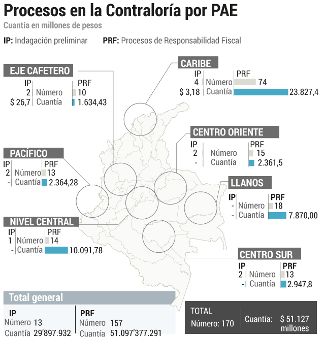 Procesos en la Contraloría por PAE.