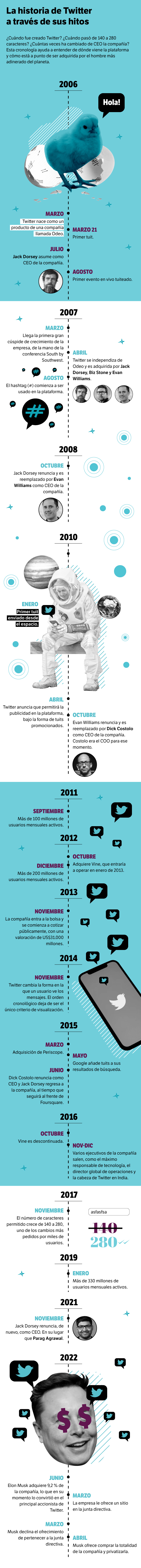 El paso a paso del crecimiento de Twitter.