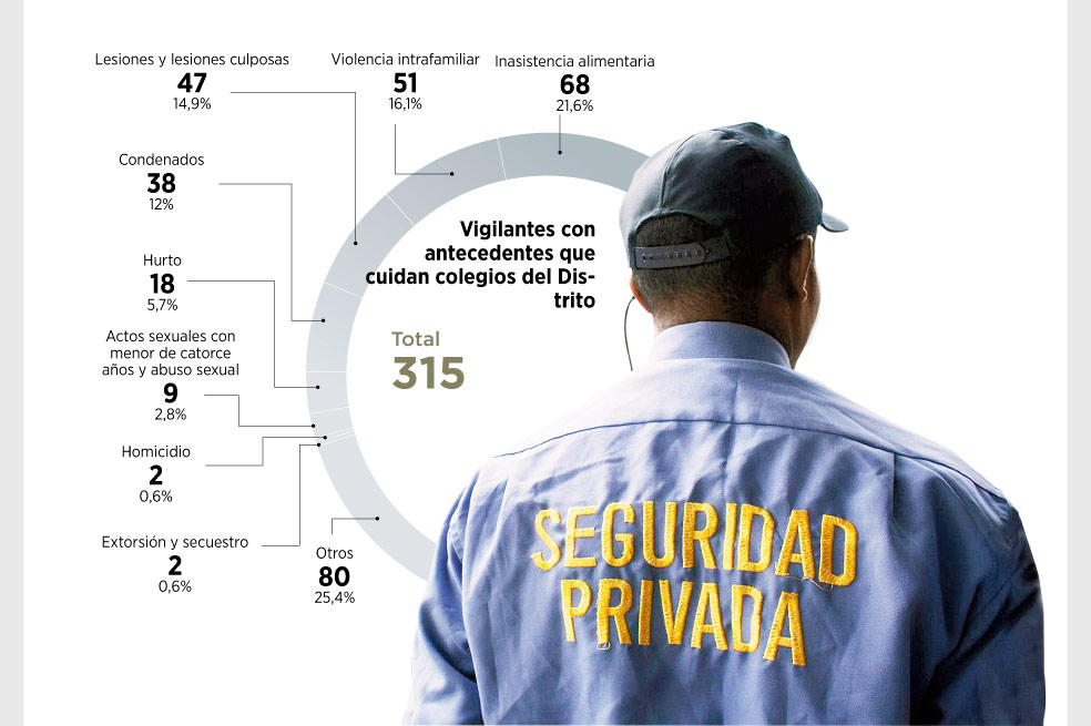 Reprueban empresas que vigilan los colegios