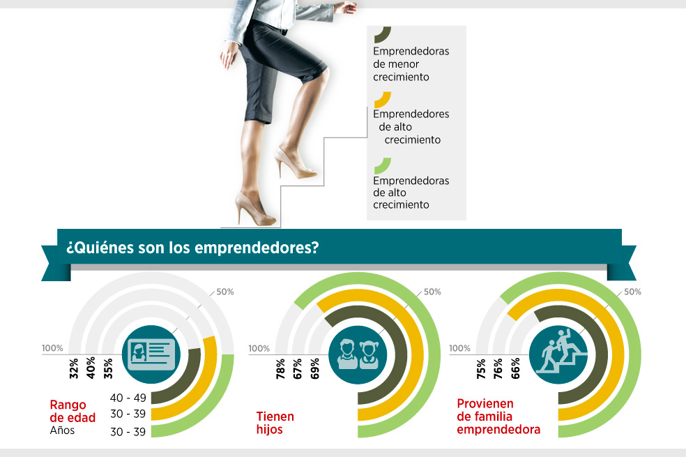 Mujeres empresarias por oportunidad, no por necesidad