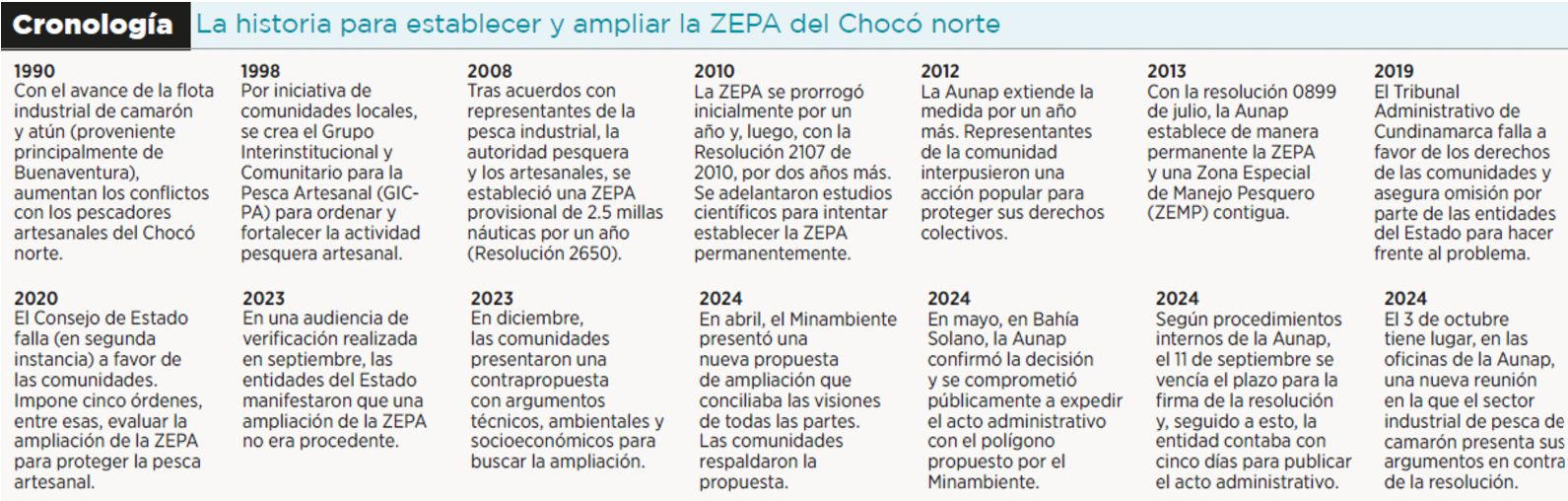 Cronología ZEPA