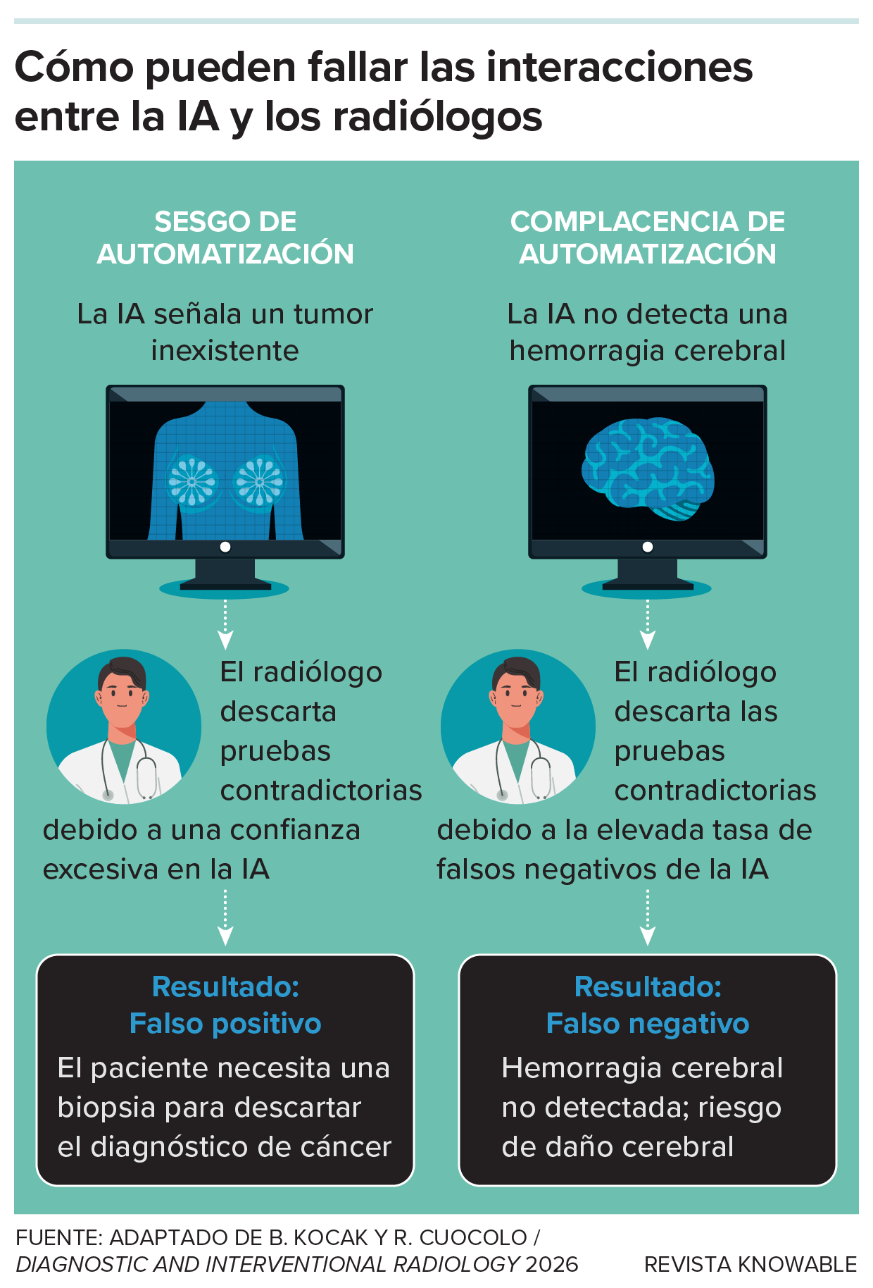 En la colaboración con herramientas de inteligencia artificial, los radiólogos pueden caer en patrones de pensamiento que conducen a errores de diagnóstico. En el sesgo de automatización, los médicos aceptan la autoridad de los sistemas inteligentes mientras menosprecian su propio criterio. En la complacencia de la automatización, trabajar durante mucho tiempo con sistemas de IA altamente fiables reduce la vigilancia de los médicos ante los errores poco frecuentes que sí se producen.