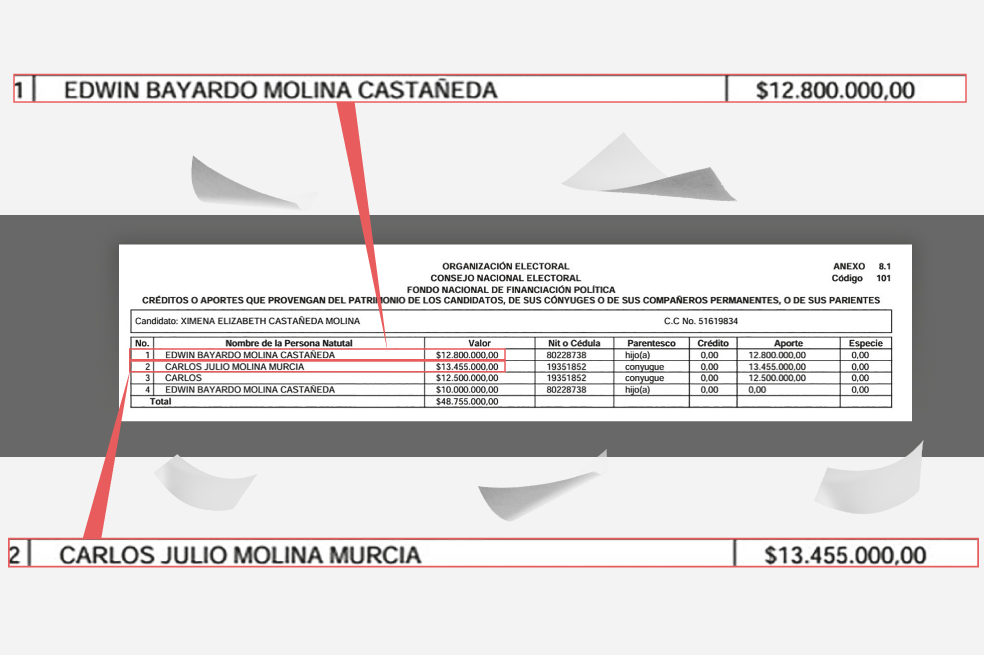 La financiación que recibió Ximena Castañeda de su familia, los esmeralderos Carlos Julio y Edwin Bayardo Molina