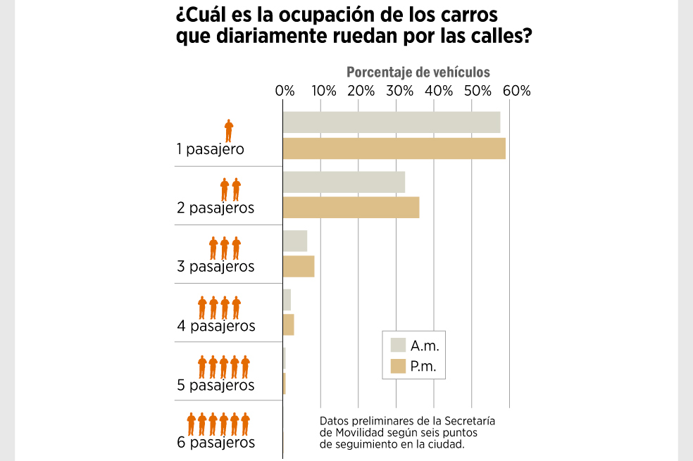 Casi el 60% de los carros sólo llevan un pasajero