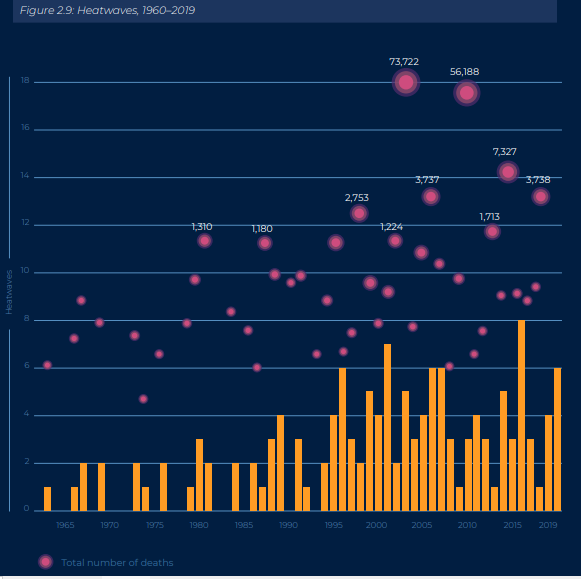 El número de las olas de calor registrados por década han aumentado constantemente desde 1960, alcanzando el pico más alto los 2000.