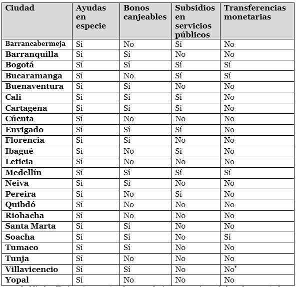 Medidas de asistencia social adoptadas en 23 ciudades